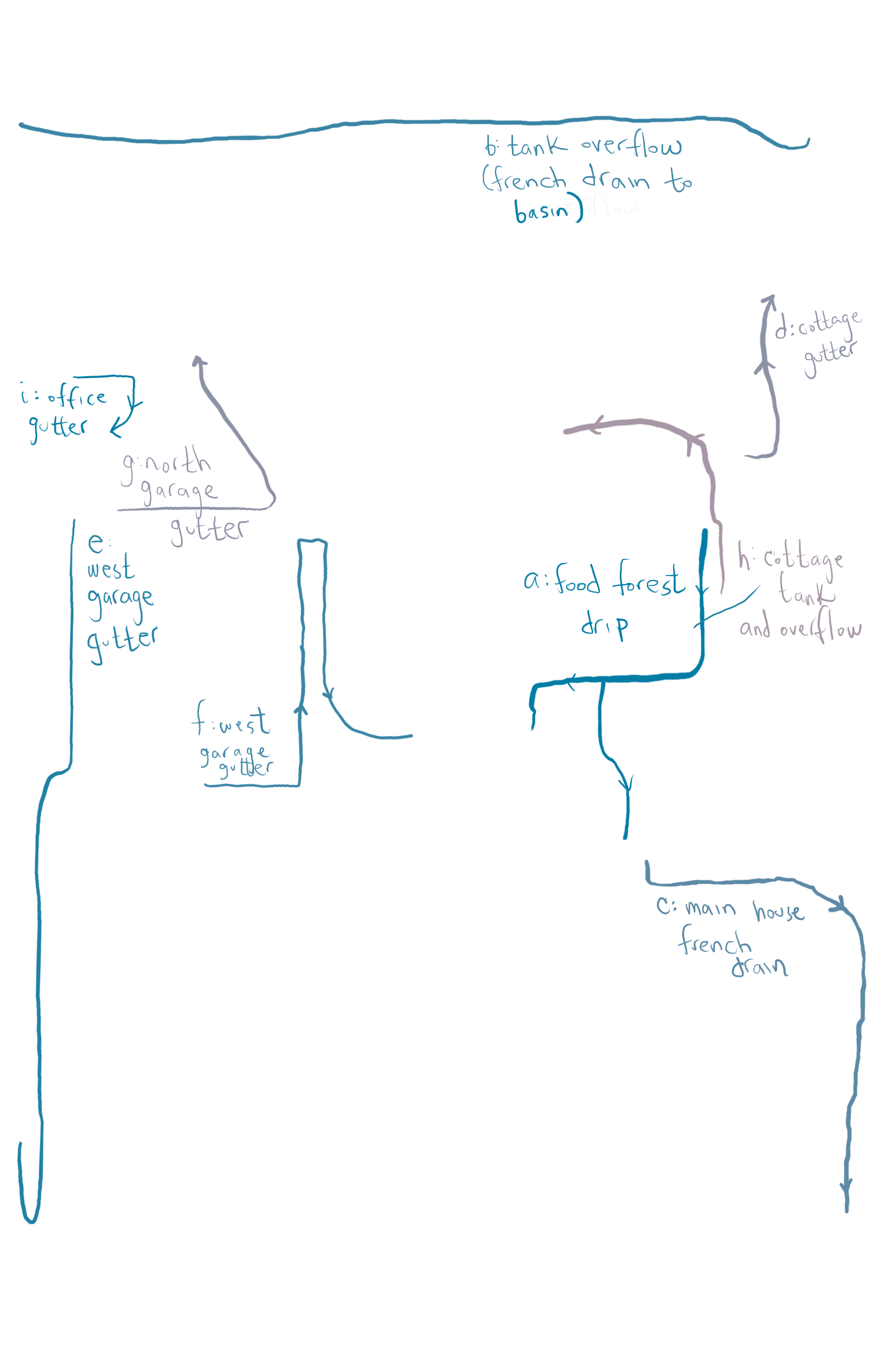 Rainwater harvesting system overlay
